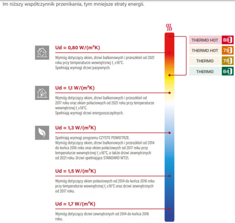 Drzwi zewnętrzne Langen 1 Thermo Erkado Ud=0,67-0,99 Warianty