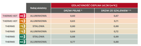 Drzwi zewnętrzne Rotterdam 1 Thermo Erkado Ud=0,67-0,99 Warianty